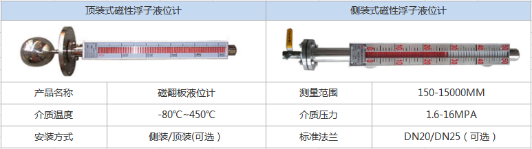 磁性液位計(圖1)
