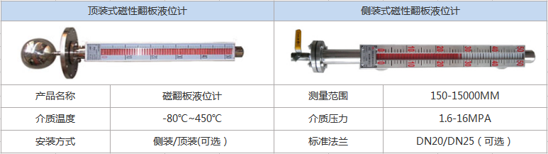 磁性翻板液位計(圖1)